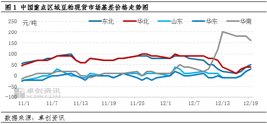 豆粕:供应端宽松程度预期提升 现货基差价格承压运行