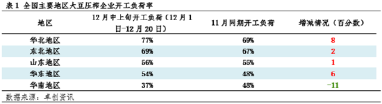 豆粕:供应端宽松程度预期提升 现货基差价格承压运行