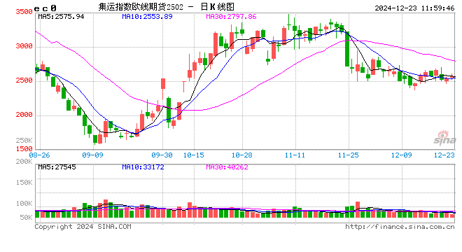午评:集运欧线、沪银等涨超2%
