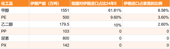 甲醇:伊朗能源危机?(附伊朗化工品产能表)