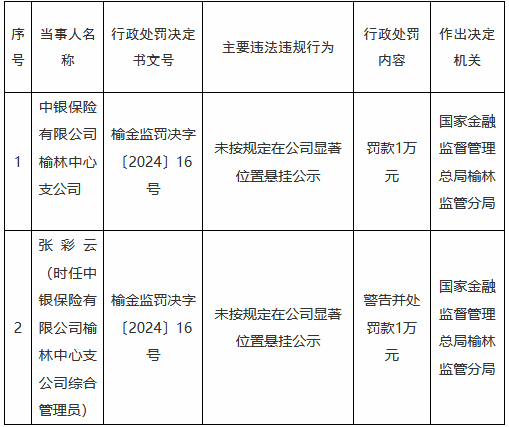 中银保险榆林中心支公司被罚1万元:未按规定在公司显著位置悬挂公示