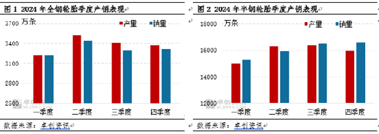 卓创资讯:四季度轮胎产销走弱 2025年一季度或先抑后扬