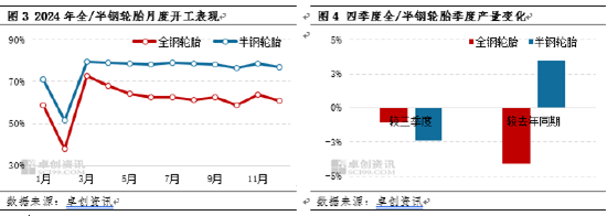 卓创资讯:四季度轮胎产销走弱 2025年一季度或先抑后扬