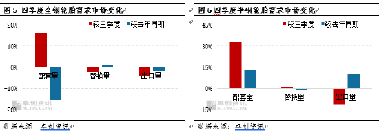 卓创资讯:四季度轮胎产销走弱 2025年一季度或先抑后扬