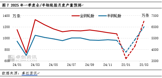 卓创资讯:四季度轮胎产销走弱 2025年一季度或先抑后扬