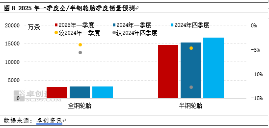 卓创资讯:四季度轮胎产销走弱 2025年一季度或先抑后扬