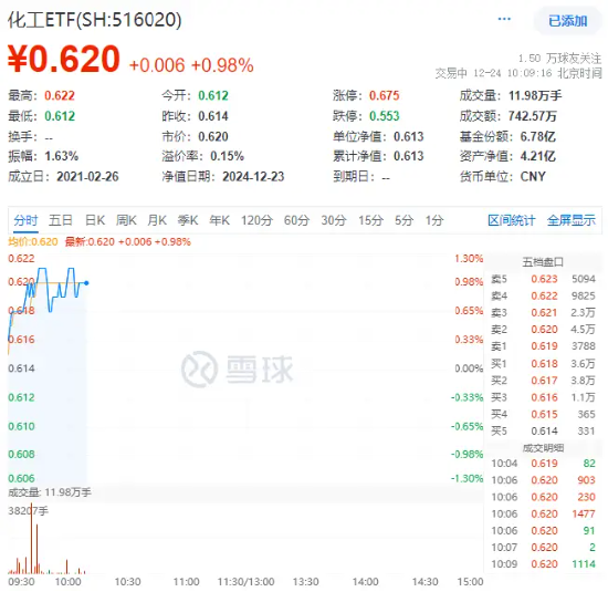 资金持续加码,化工ETF(516020)盘中上探1.3%!机构:化工行业景气反转或已不远
