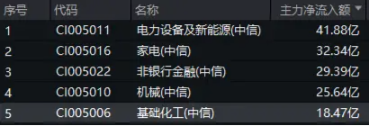 资金持续加码,化工ETF(516020)盘中上探1.3%!机构:化工行业景气反转或已不远