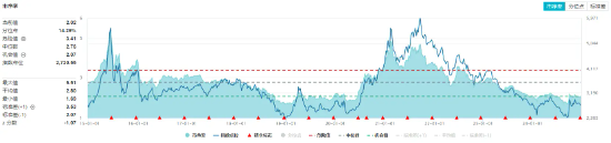 资金持续加码,化工ETF(516020)盘中上探1.3%!机构:化工行业景气反转或已不远