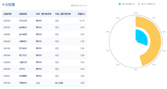 资金持续加码,化工ETF(516020)盘中上探1.3%!机构:化工行业景气反转或已不远