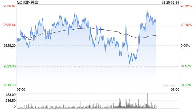 光大期货:黄金窄幅波动 外盘因圣诞节休市