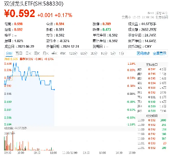 国常会重磅!加大医疗器械研发创新支持,双创龙头ETF(588330)盘中上探1.18%,联影医疗涨超2%