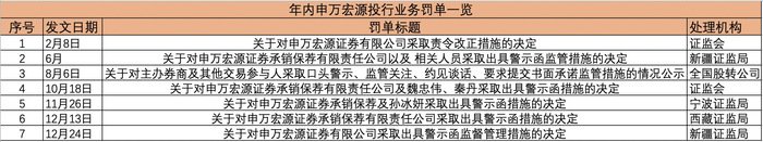 投行业务连番遭监管“点名”,申万宏源因尽职调查不规范再收警示函