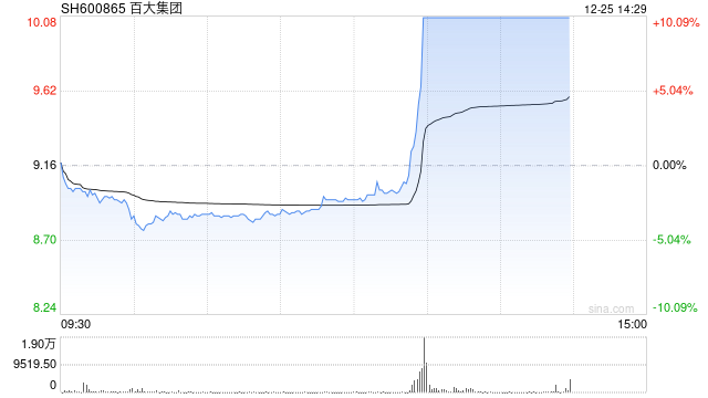 A股零售板块拉升:百大集团、友好集团、中百集团涨停
