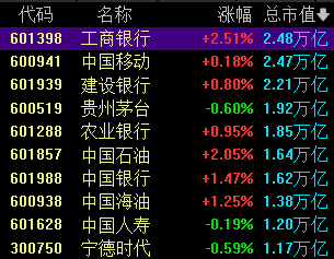 今天,A股“一哥”变了!