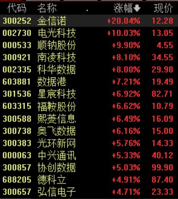 算力概念股持续爆发,博创科技等10余股涨停,国内产业链有望再加速