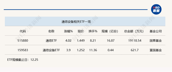 行业ETF风向标丨光通信表现强势,通信ETF半日涨超4%