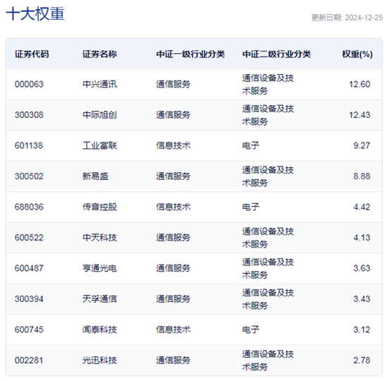 行业ETF风向标丨光通信表现强势,通信ETF半日涨超4%