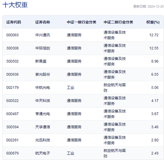 行业ETF风向标丨光通信表现强势,通信ETF半日涨超4%