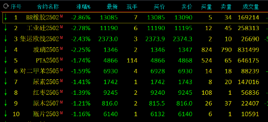 收评:多晶硅上市首日涨近8% BR橡胶跌近3%