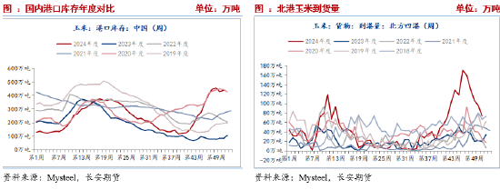 长安期货刘琳:阶段供需宽松,玉米或延续震荡