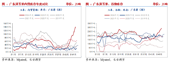 长安期货刘琳:阶段供需宽松,玉米或延续震荡
