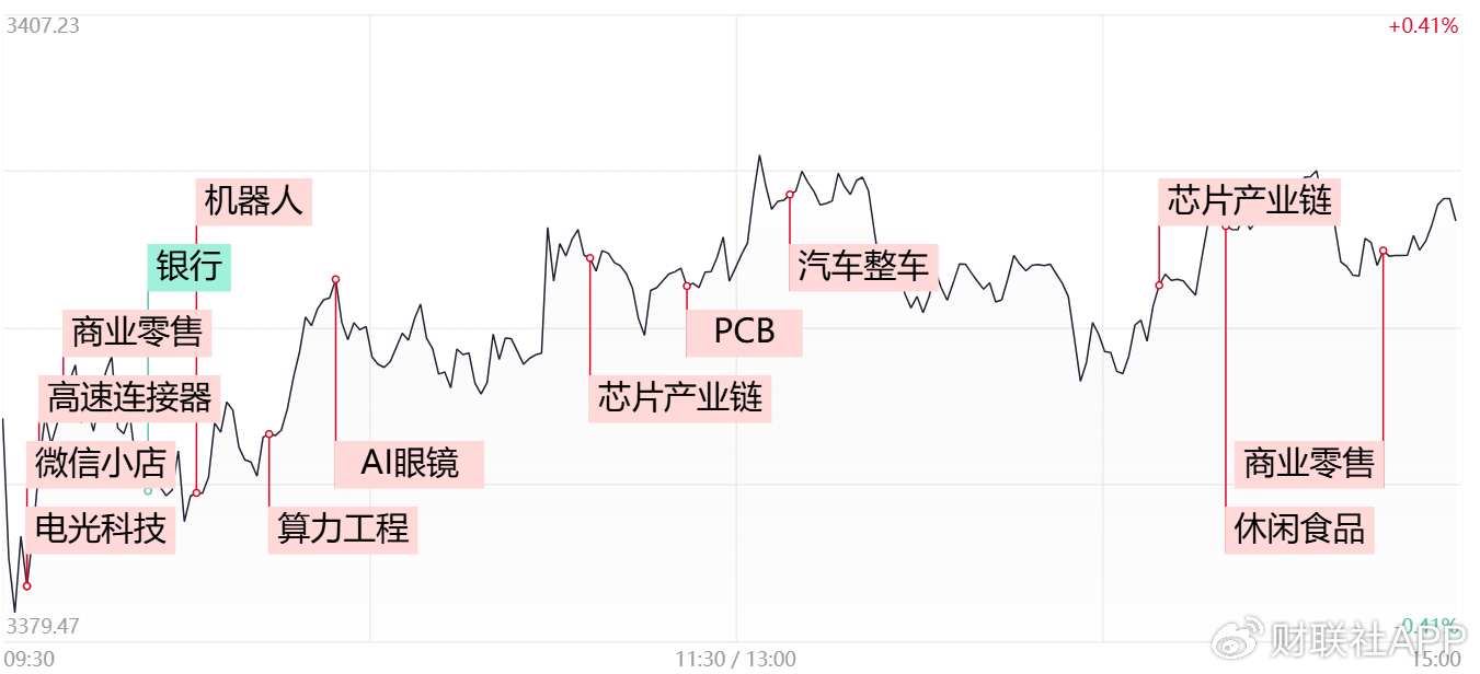 【每日收评】中小盘股迎来修复反弹,全市场超百股涨逾9%