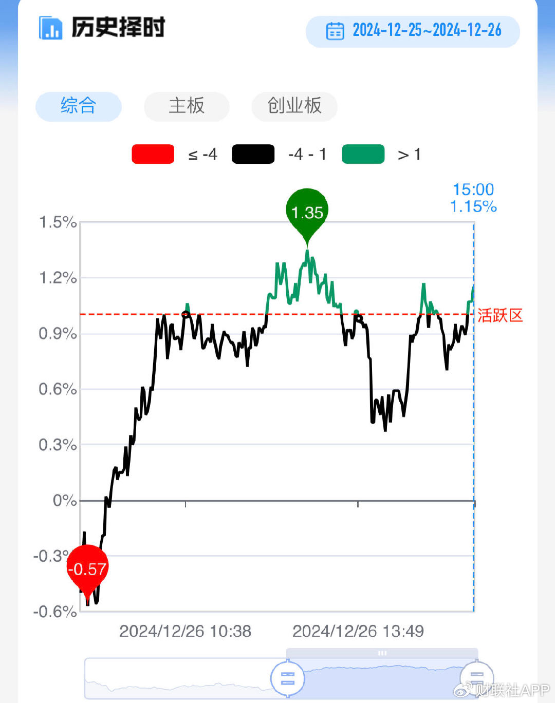 【每日收评】中小盘股迎来修复反弹,全市场超百股涨逾9%