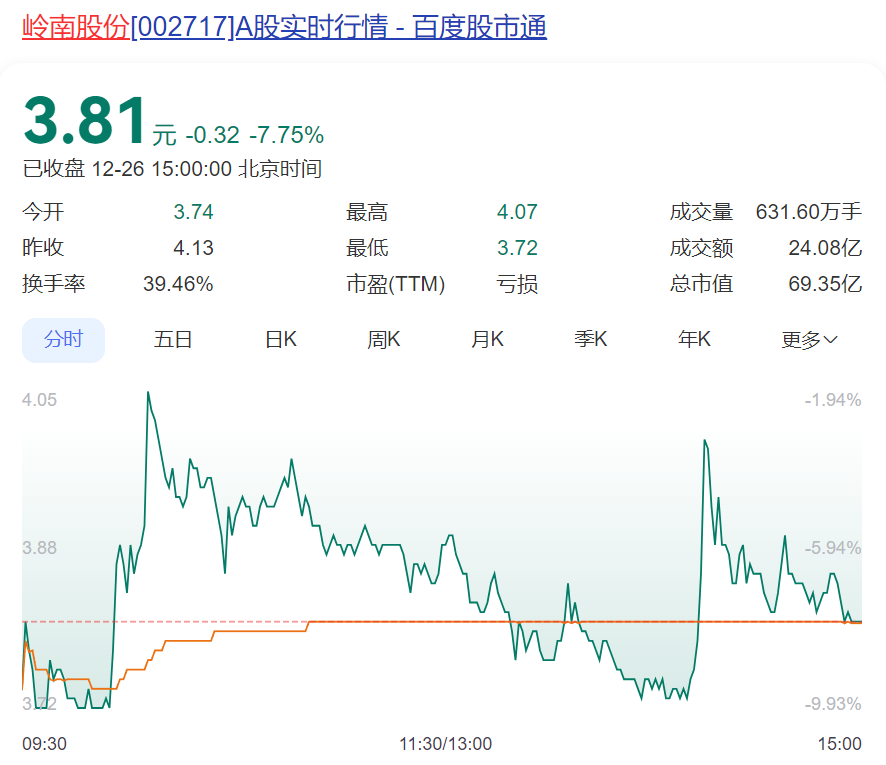 半年涨超600%的“大牛股”,岭南股份3连跌停!突然公告:多笔债务逾期,流动资金紧张!