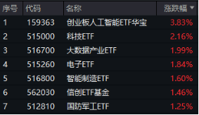 沸腾!全民迎接AI+大时代!创业板人工智能ETF华宝(159363)猛拉3.83%,霸居全市场ETF涨幅榜前十
