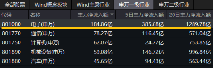 沸腾!全民迎接AI+大时代!创业板人工智能ETF华宝(159363)猛拉3.83%,霸居全市场ETF涨幅榜前十
