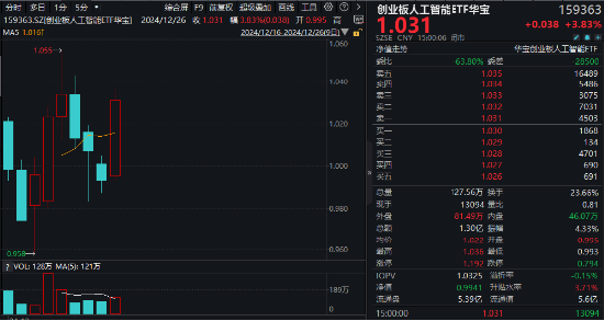 沸腾!全民迎接AI+大时代!创业板人工智能ETF华宝(159363)猛拉3.83%,霸居全市场ETF涨幅榜前十