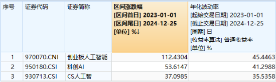 沸腾!全民迎接AI+大时代!创业板人工智能ETF华宝(159363)猛拉3.83%,霸居全市场ETF涨幅榜前十