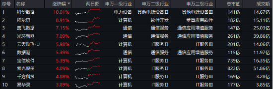 沸腾!全民迎接AI+大时代!创业板人工智能ETF华宝(159363)猛拉3.83%,霸居全市场ETF涨幅榜前十