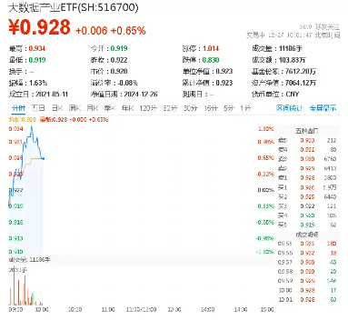 All in AI,政策暖风吹,小米字节战鼓擂!数据价值凸显,大数据产业ETF(516700)盘中涨超1%