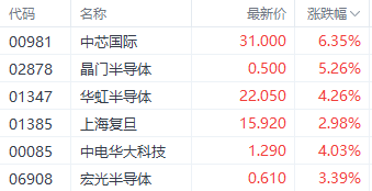 继续看多半导体!机构预期2025年资本支出激增 中芯国际涨超6%