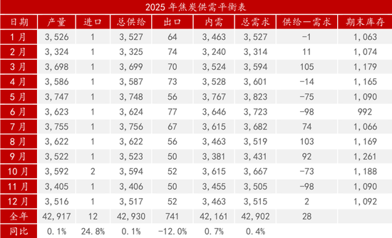 又见3位数的焦煤!2025年行情会怎么走?