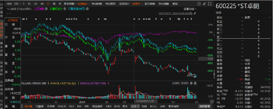 *ST卓朗财务造假触红线!受损股民可索赔