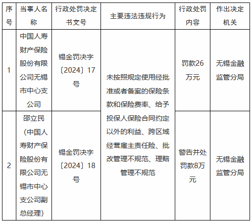 国寿财险无锡市中心支公司被罚26万元:未按照规定使用经批准或者备案的保险条款和保险费率等