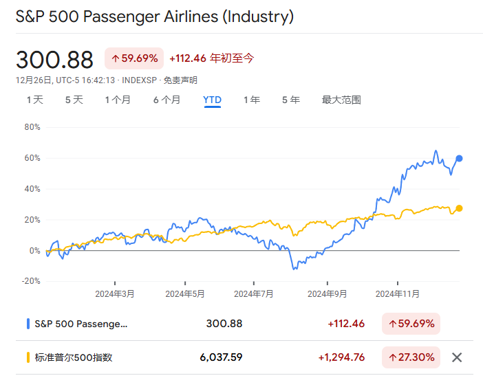 一年猛涨60%!美国航空股创十年来最佳表现