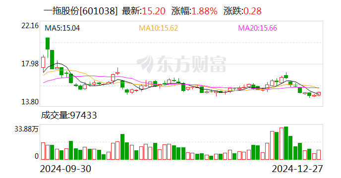 一拖股份:2024年销售拖拉机7.43万台 同比增长2.71%