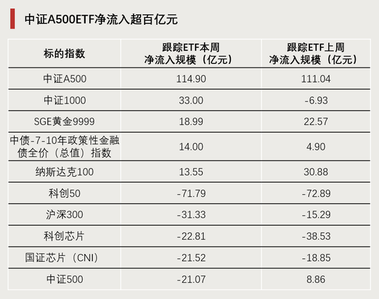 连续4周,“吸金”破百亿!