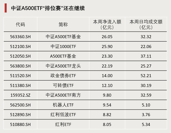 连续4周,“吸金”破百亿!