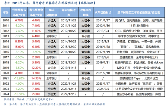 广发策略刘晨明:12月小盘股上涨概率一贯很低,但跨年后春节至两会的上涨概率是100%