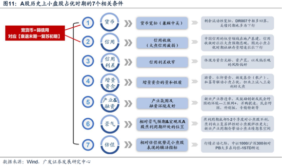 广发策略刘晨明:12月小盘股上涨概率一贯很低,但跨年后春节至两会的上涨概率是100%