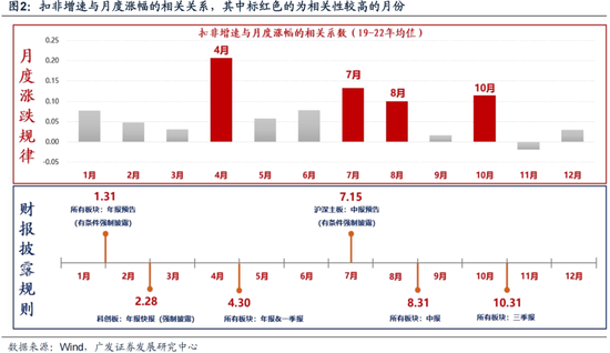 广发策略刘晨明:12月小盘股上涨概率一贯很低,但跨年后春节至两会的上涨概率是100%