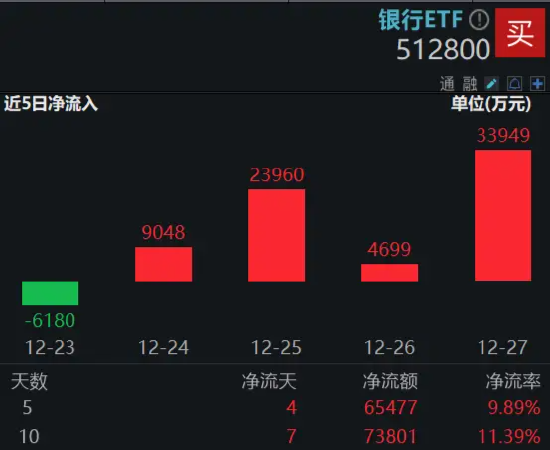 2200亿红包雨来了!机构提示银行中期分红抢筹行情,银行ETF(512800)冲击日线6连阳,上海银行上探新高!