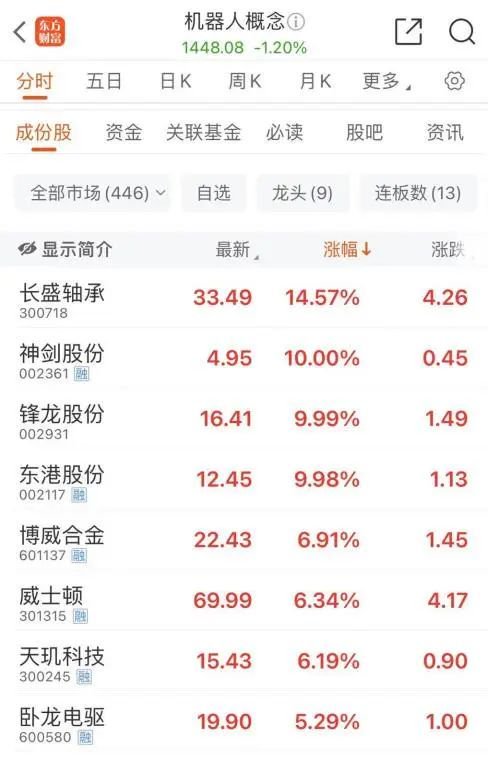 领涨龙头,7连板