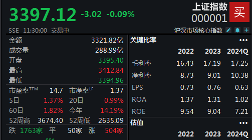两市热点匮乏,沪指半日微跌0.09%