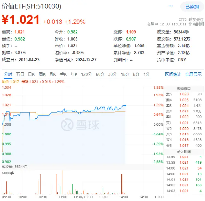 叒是高股息!银行带头上攻,价值ETF(510030)盘中涨超1%!机构:A股“春季躁动”行情可期